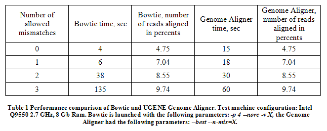 Genome Aligner vs Bowtie