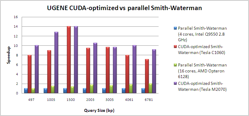 Smith Waterman benchmark chart
